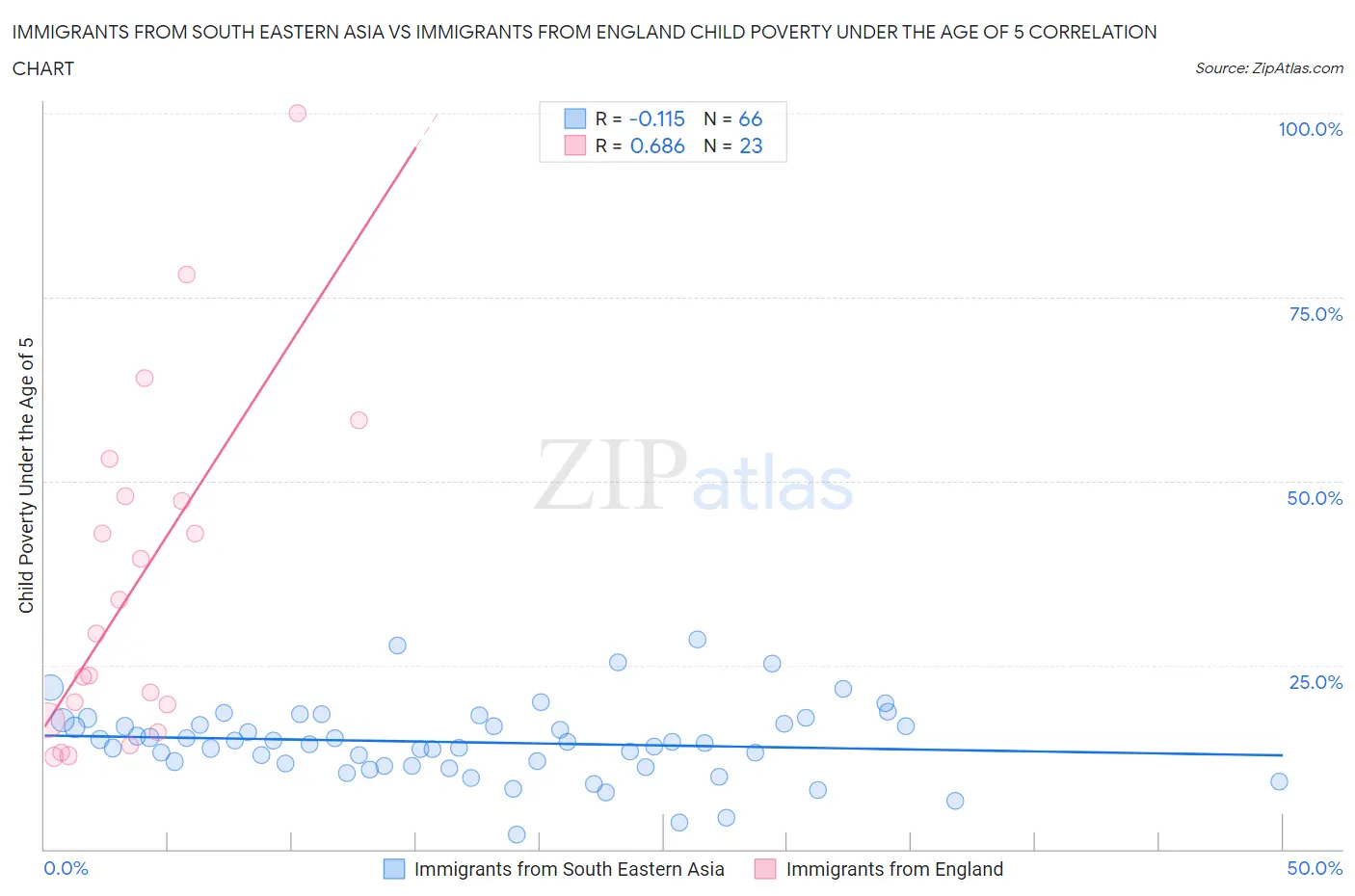 Immigrants from South Eastern Asia vs Immigrants from England Child Poverty Under the Age of 5