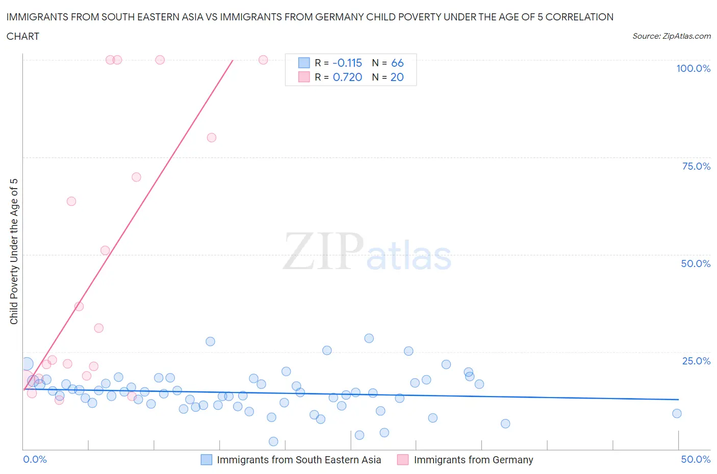 Immigrants from South Eastern Asia vs Immigrants from Germany Child Poverty Under the Age of 5