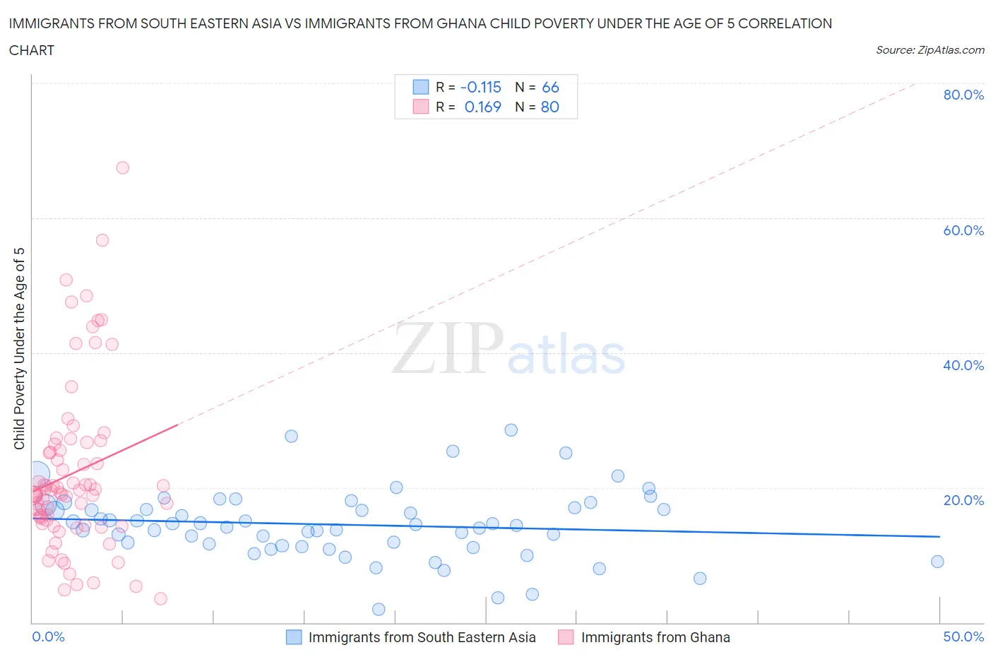 Immigrants from South Eastern Asia vs Immigrants from Ghana Child Poverty Under the Age of 5