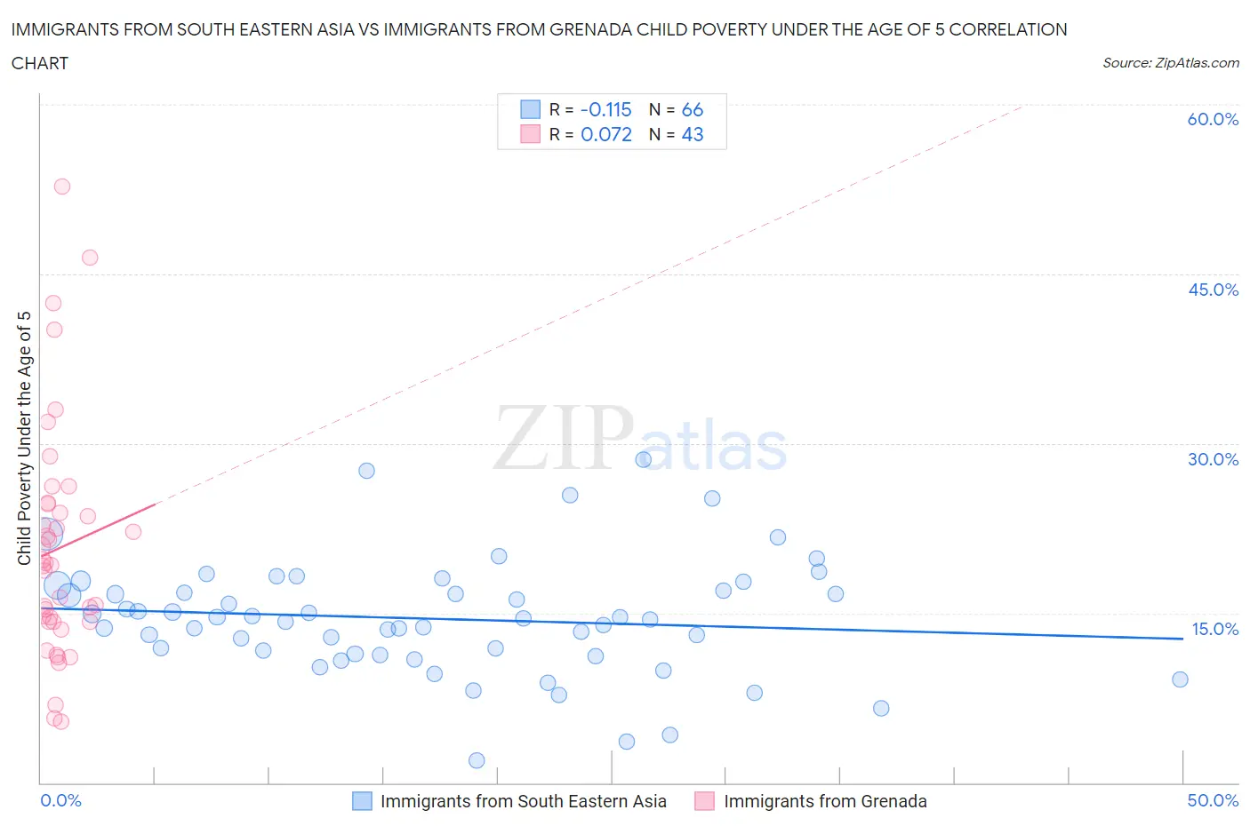 Immigrants from South Eastern Asia vs Immigrants from Grenada Child Poverty Under the Age of 5