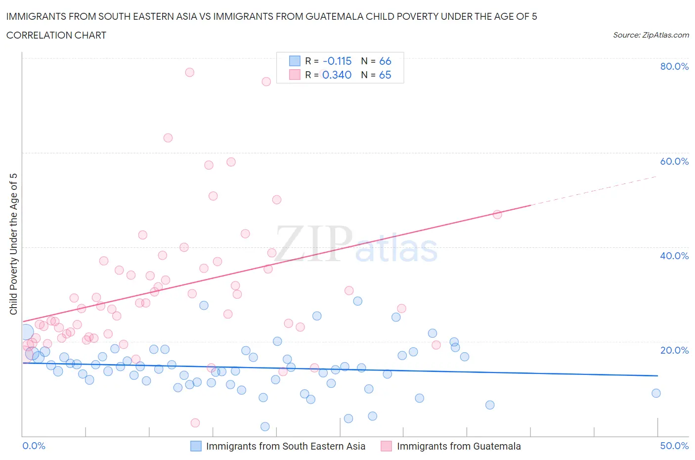 Immigrants from South Eastern Asia vs Immigrants from Guatemala Child Poverty Under the Age of 5