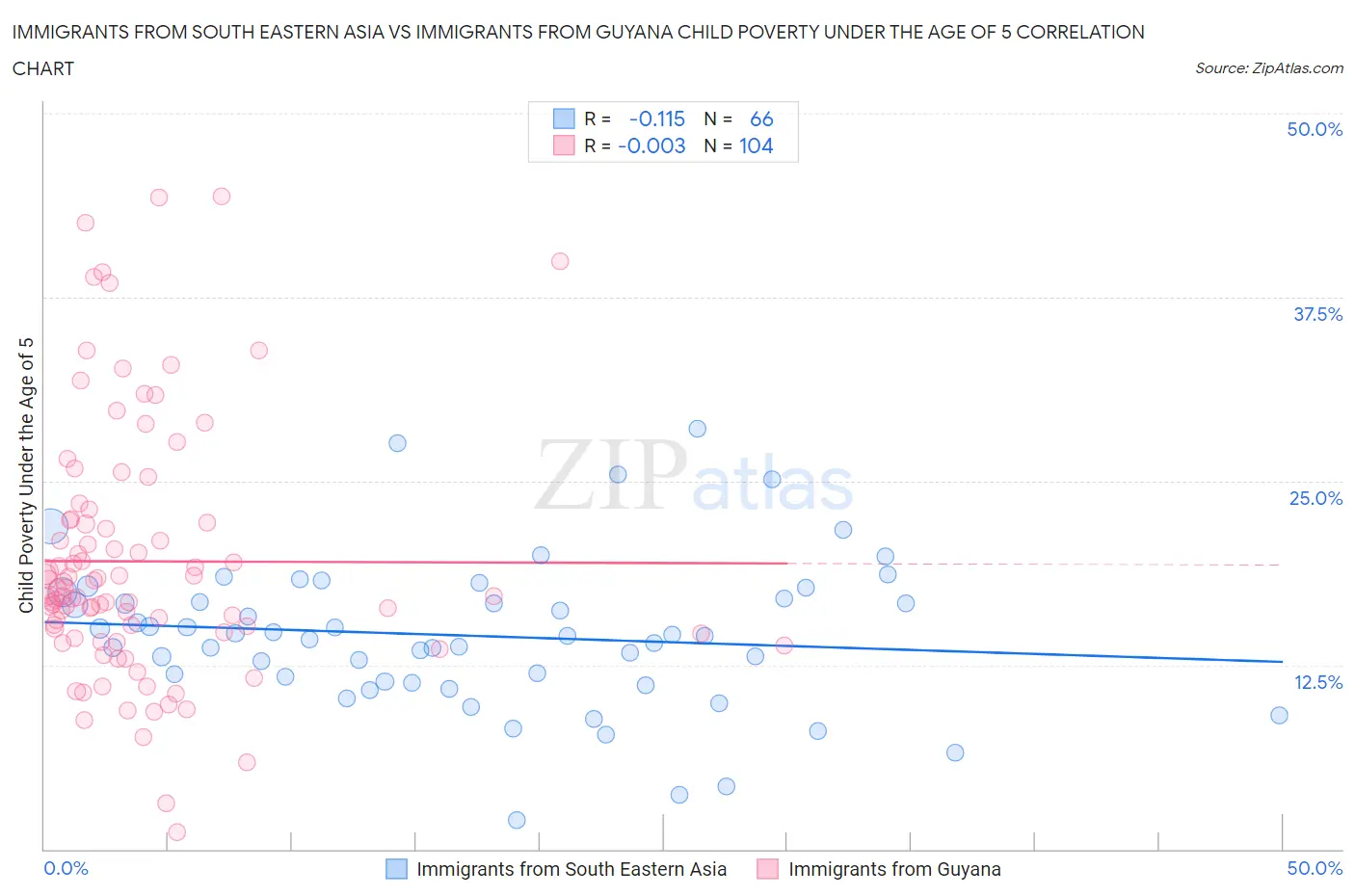 Immigrants from South Eastern Asia vs Immigrants from Guyana Child Poverty Under the Age of 5