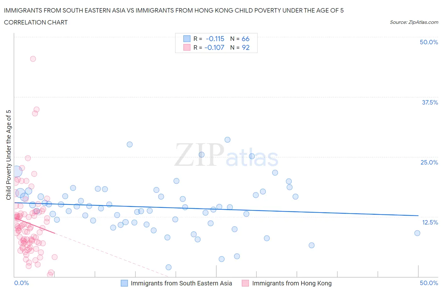 Immigrants from South Eastern Asia vs Immigrants from Hong Kong Child Poverty Under the Age of 5