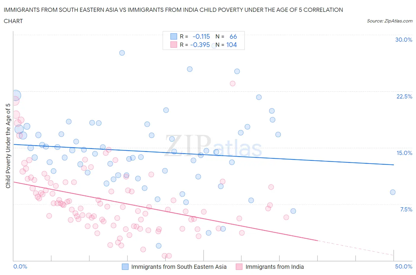 Immigrants from South Eastern Asia vs Immigrants from India Child Poverty Under the Age of 5