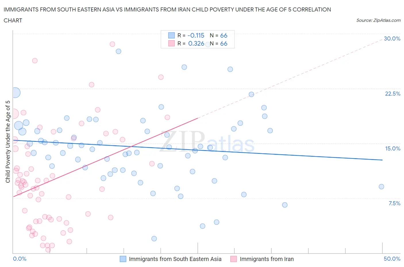 Immigrants from South Eastern Asia vs Immigrants from Iran Child Poverty Under the Age of 5