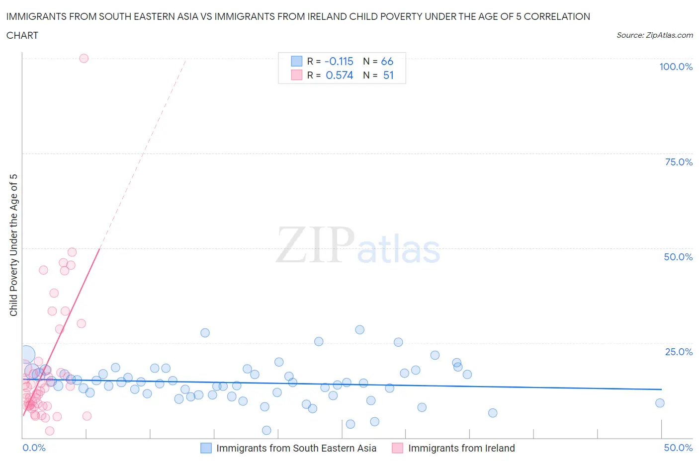 Immigrants from South Eastern Asia vs Immigrants from Ireland Child Poverty Under the Age of 5