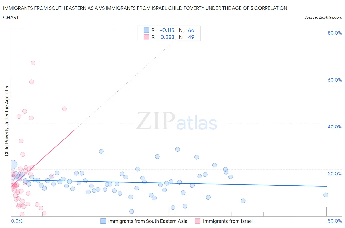 Immigrants from South Eastern Asia vs Immigrants from Israel Child Poverty Under the Age of 5