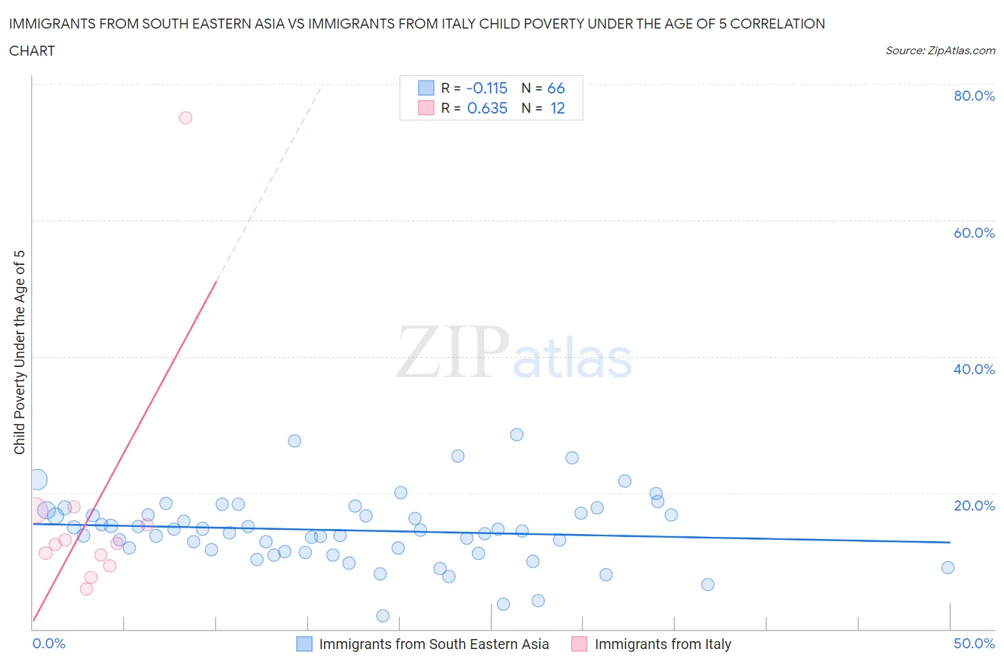 Immigrants from South Eastern Asia vs Immigrants from Italy Child Poverty Under the Age of 5