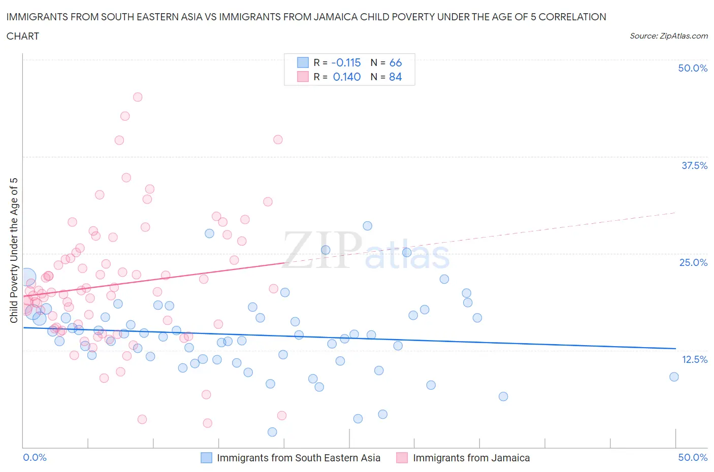 Immigrants from South Eastern Asia vs Immigrants from Jamaica Child Poverty Under the Age of 5