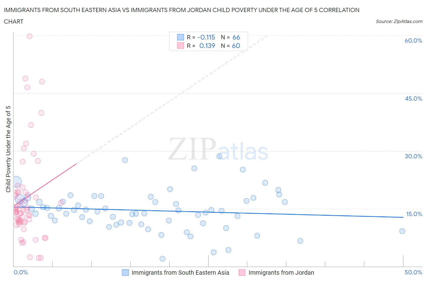 Immigrants from South Eastern Asia vs Immigrants from Jordan Child Poverty Under the Age of 5