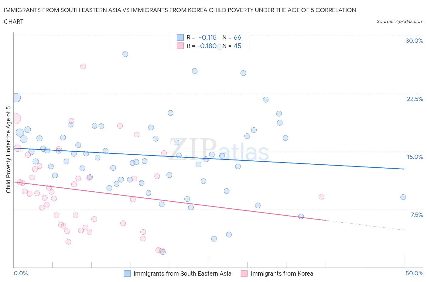 Immigrants from South Eastern Asia vs Immigrants from Korea Child Poverty Under the Age of 5
