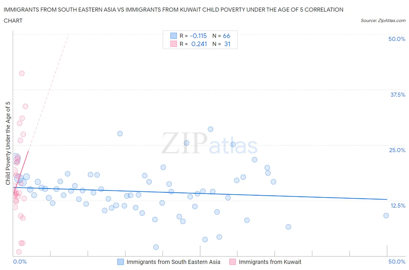 Immigrants from South Eastern Asia vs Immigrants from Kuwait Child Poverty Under the Age of 5