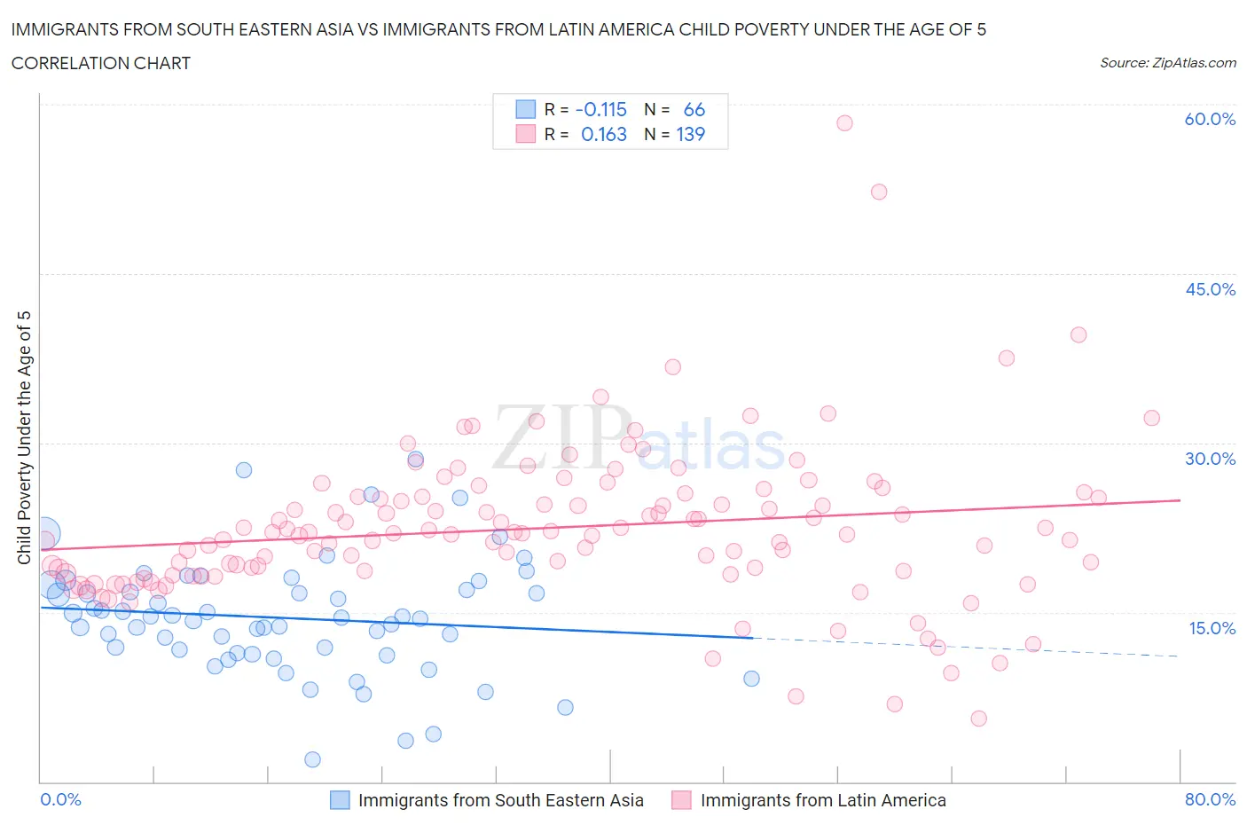 Immigrants from South Eastern Asia vs Immigrants from Latin America Child Poverty Under the Age of 5