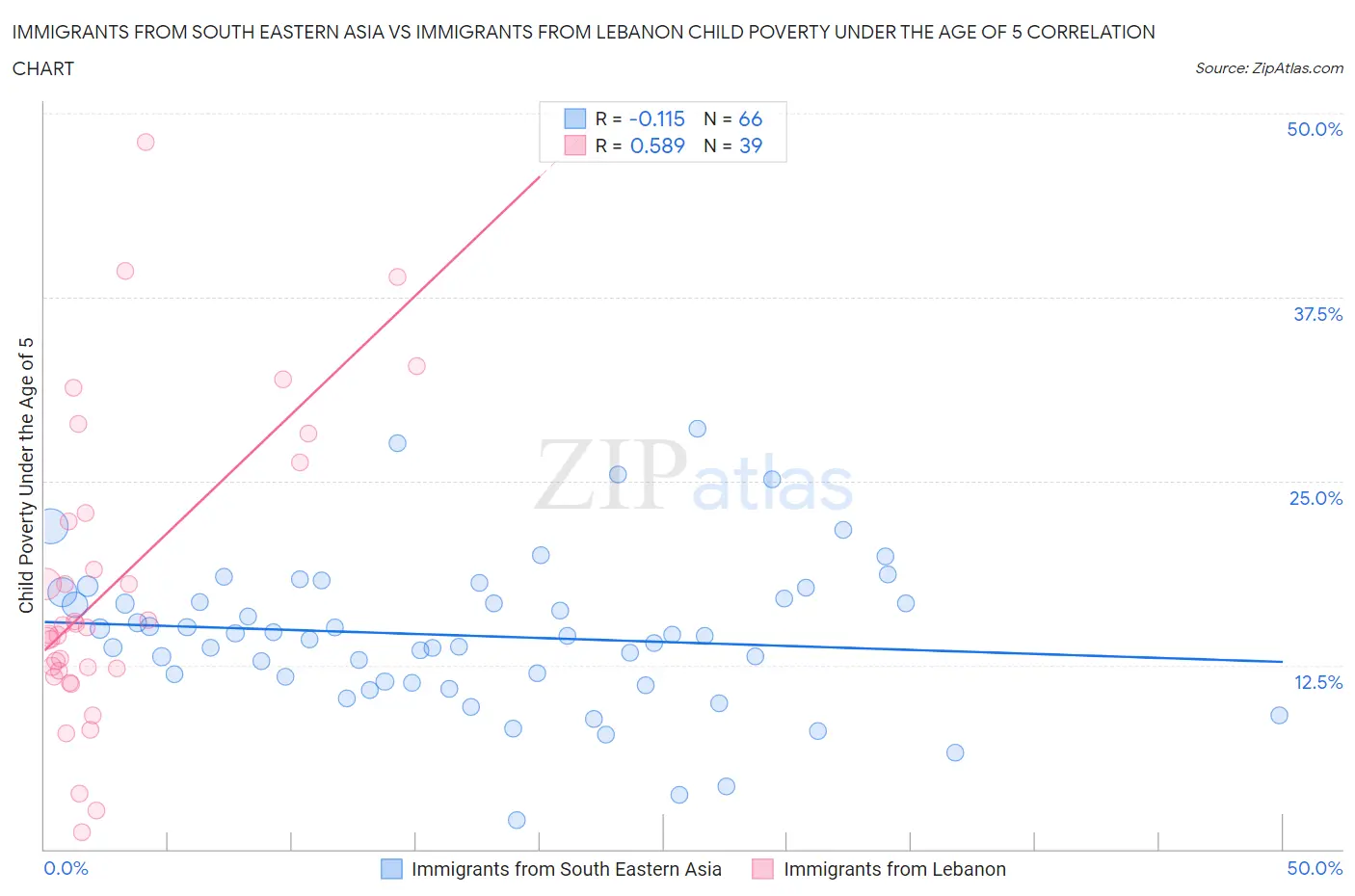 Immigrants from South Eastern Asia vs Immigrants from Lebanon Child Poverty Under the Age of 5