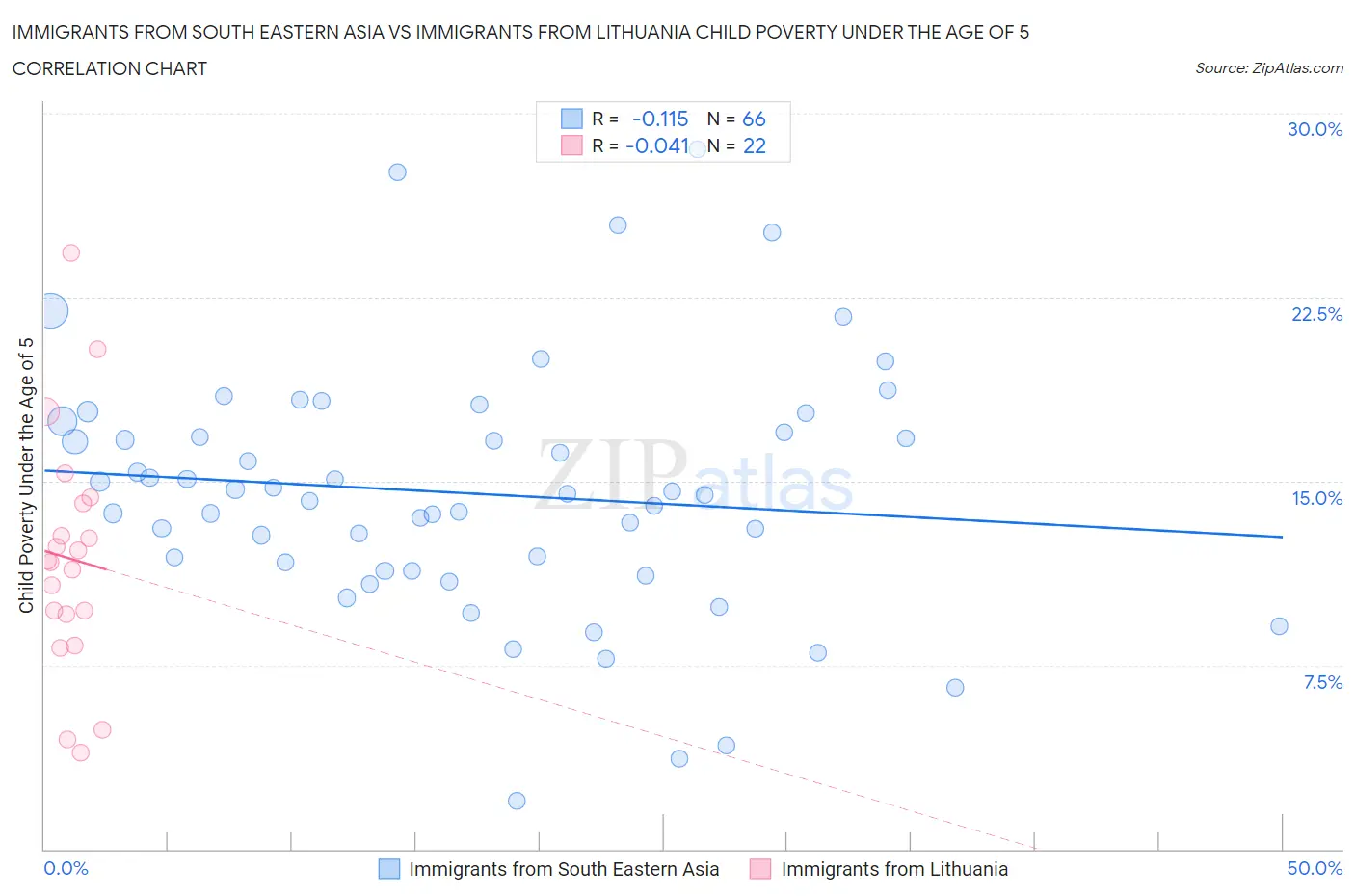 Immigrants from South Eastern Asia vs Immigrants from Lithuania Child Poverty Under the Age of 5