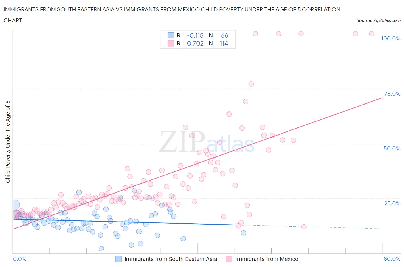 Immigrants from South Eastern Asia vs Immigrants from Mexico Child Poverty Under the Age of 5