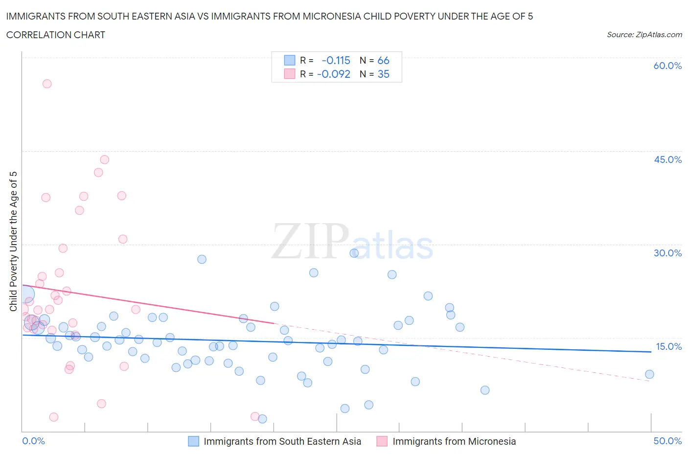 Immigrants from South Eastern Asia vs Immigrants from Micronesia Child Poverty Under the Age of 5