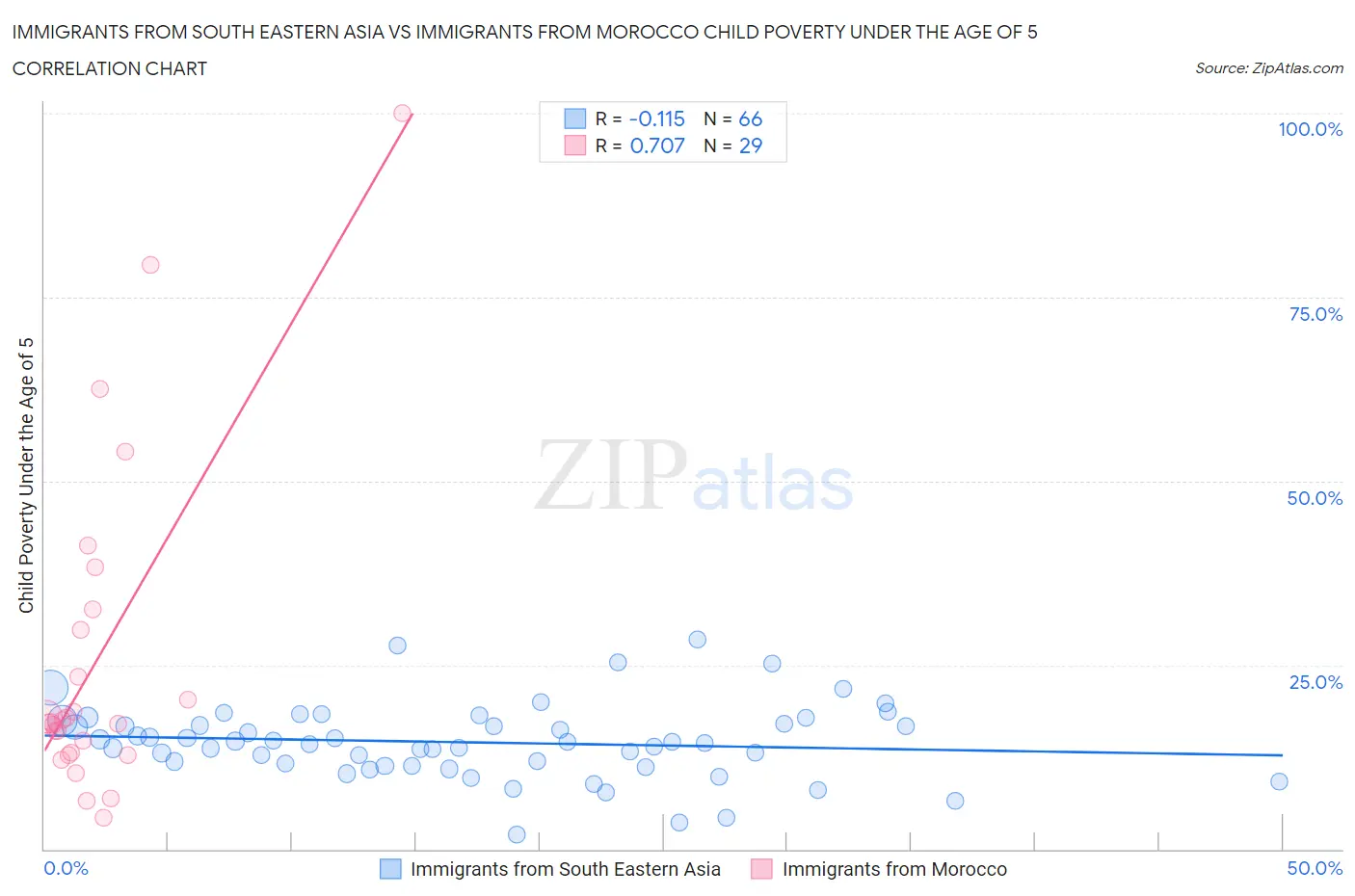Immigrants from South Eastern Asia vs Immigrants from Morocco Child Poverty Under the Age of 5