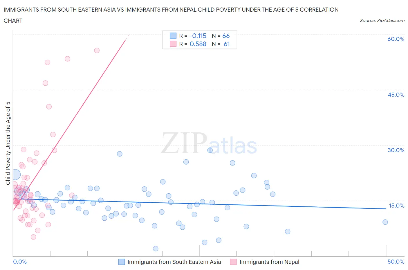 Immigrants from South Eastern Asia vs Immigrants from Nepal Child Poverty Under the Age of 5