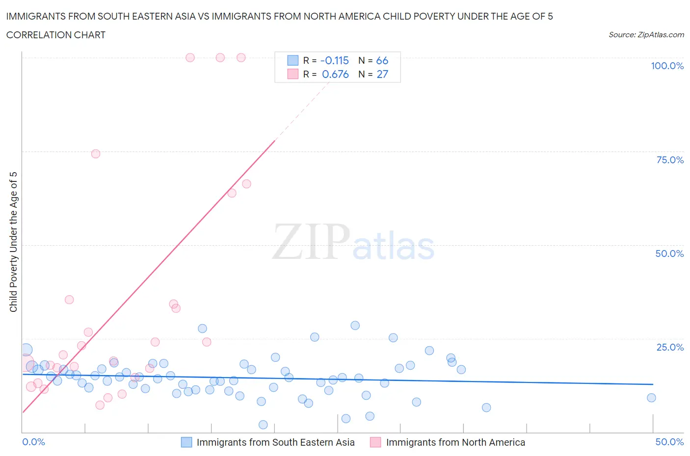 Immigrants from South Eastern Asia vs Immigrants from North America Child Poverty Under the Age of 5