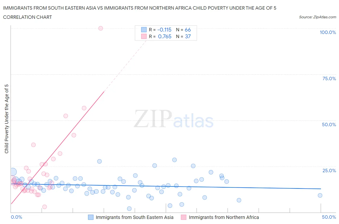 Immigrants from South Eastern Asia vs Immigrants from Northern Africa Child Poverty Under the Age of 5