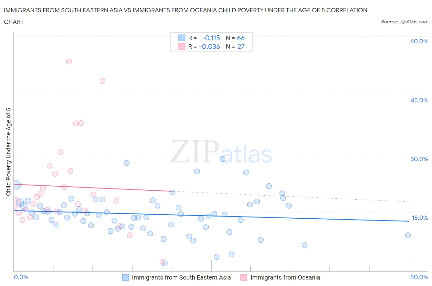 Immigrants from South Eastern Asia vs Immigrants from Oceania Child Poverty Under the Age of 5