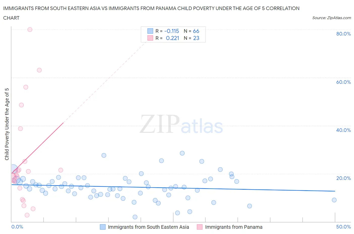 Immigrants from South Eastern Asia vs Immigrants from Panama Child Poverty Under the Age of 5