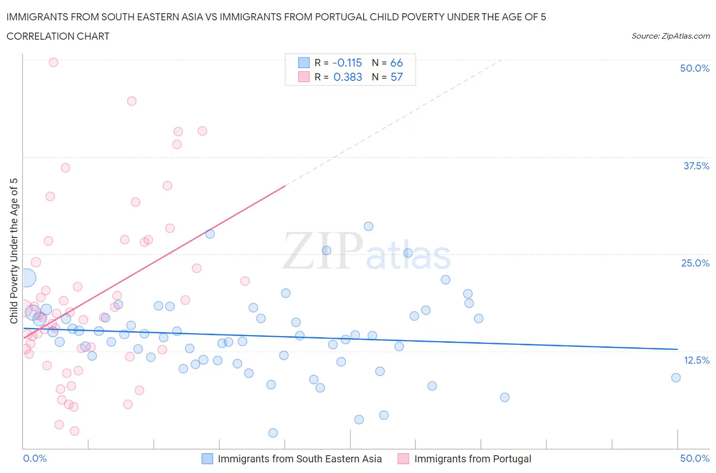 Immigrants from South Eastern Asia vs Immigrants from Portugal Child Poverty Under the Age of 5