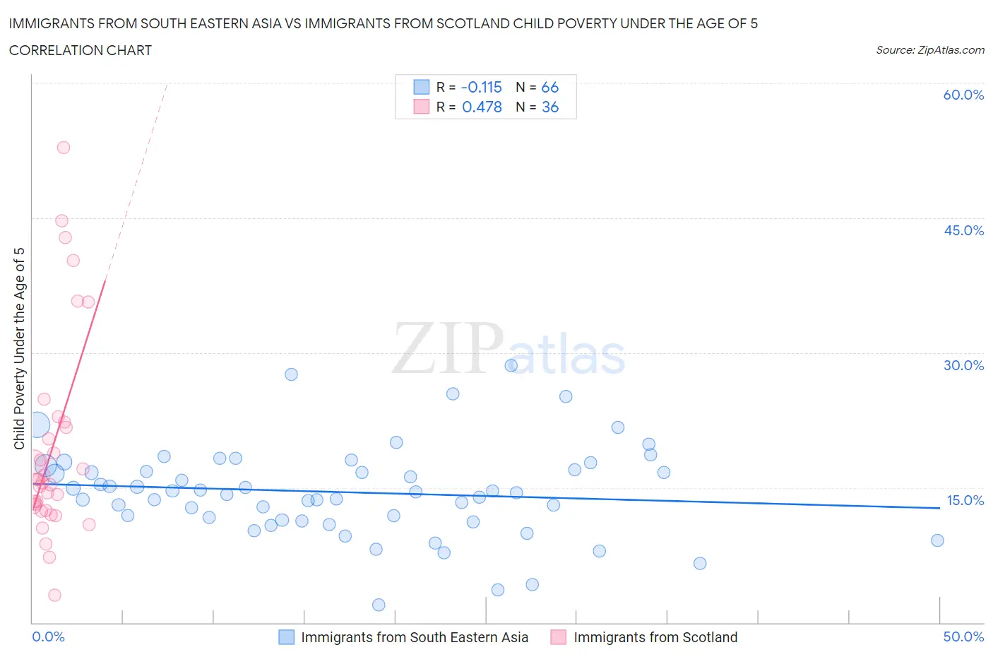 Immigrants from South Eastern Asia vs Immigrants from Scotland Child Poverty Under the Age of 5