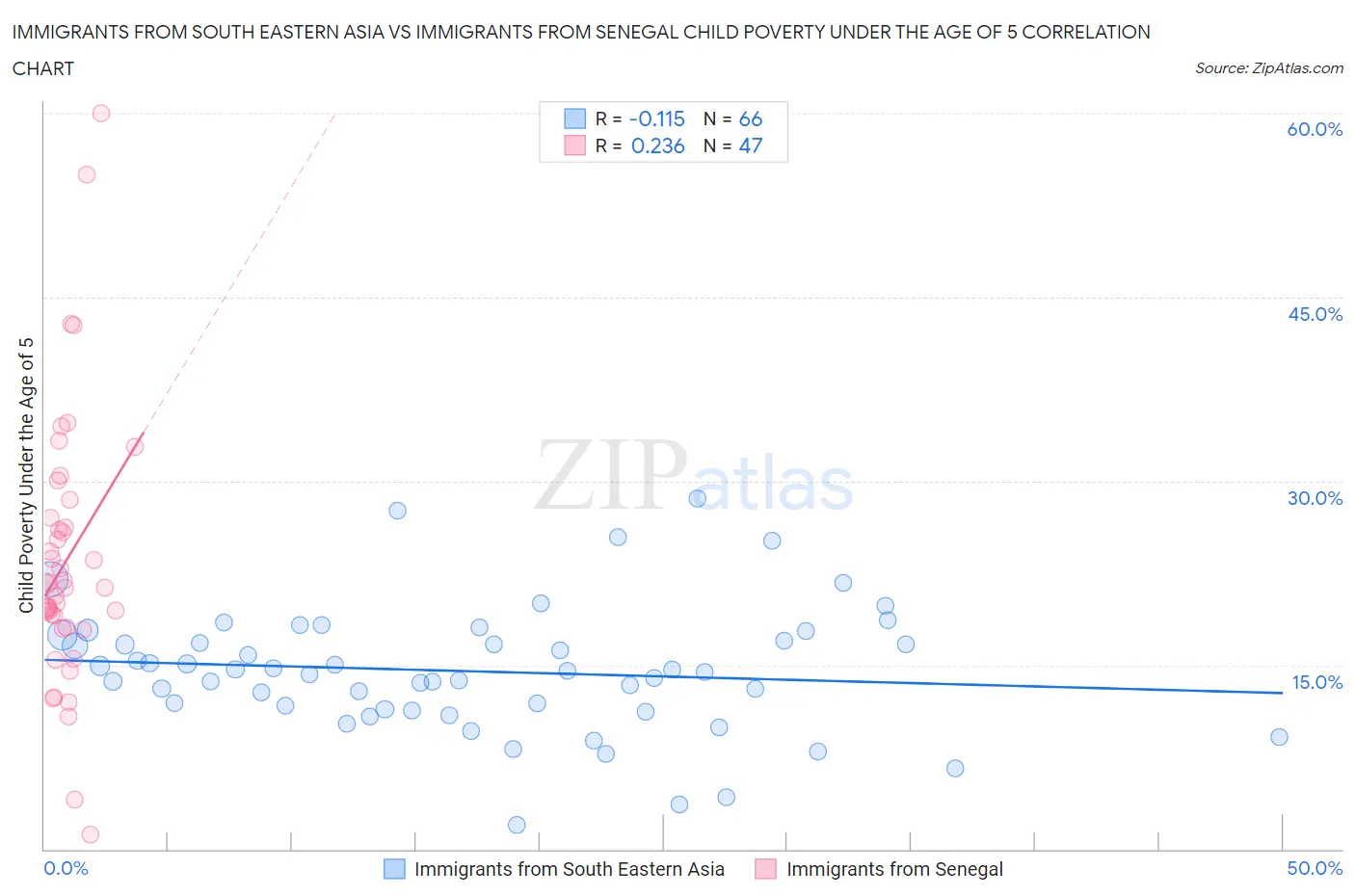 Immigrants from South Eastern Asia vs Immigrants from Senegal Child Poverty Under the Age of 5