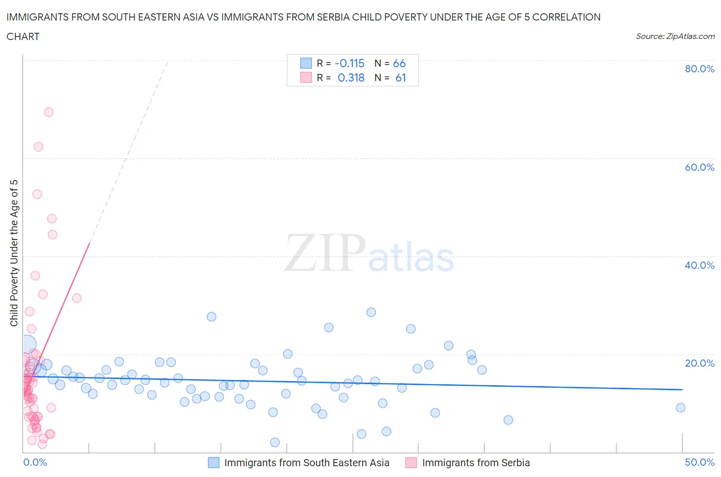 Immigrants from South Eastern Asia vs Immigrants from Serbia Child Poverty Under the Age of 5