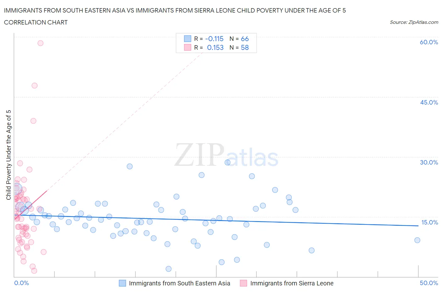 Immigrants from South Eastern Asia vs Immigrants from Sierra Leone Child Poverty Under the Age of 5