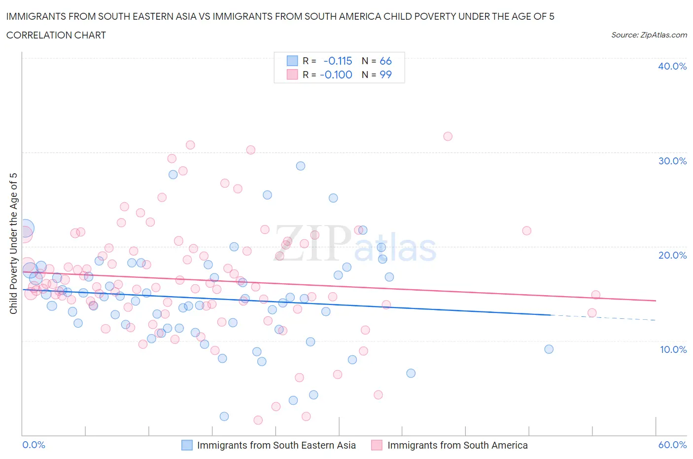 Immigrants from South Eastern Asia vs Immigrants from South America Child Poverty Under the Age of 5