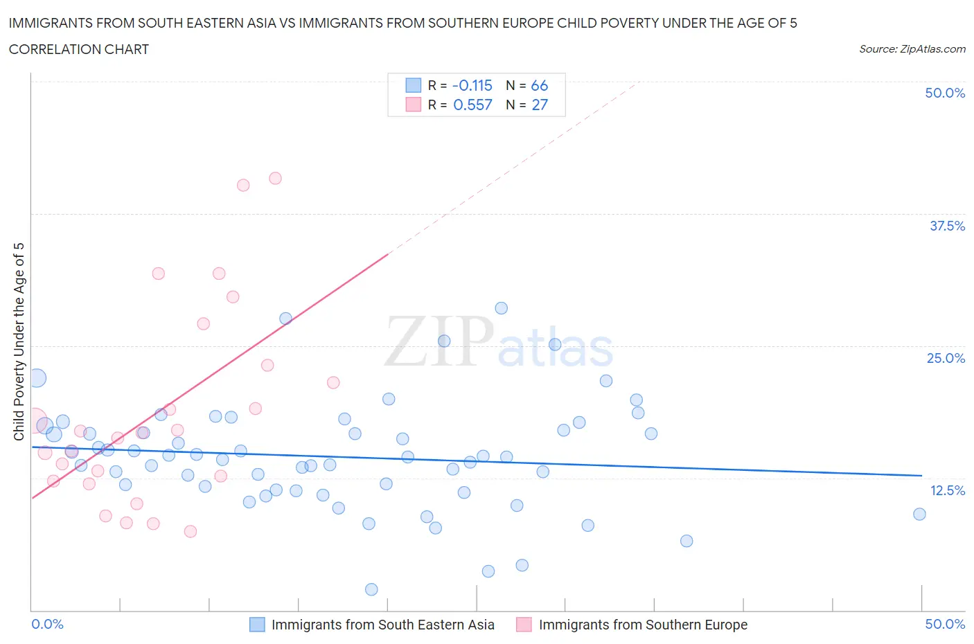 Immigrants from South Eastern Asia vs Immigrants from Southern Europe Child Poverty Under the Age of 5