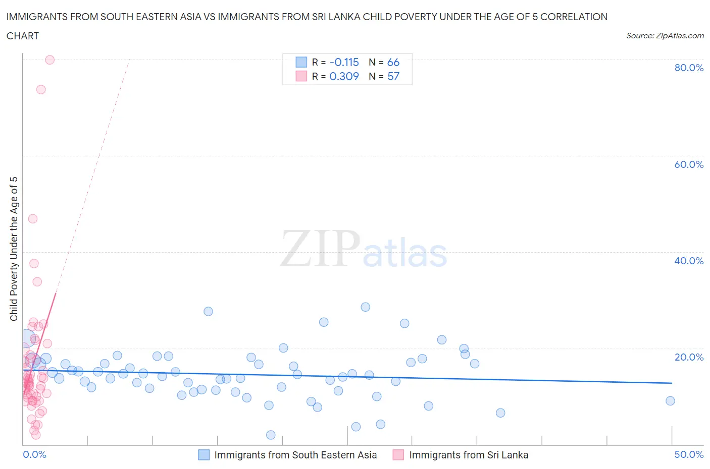 Immigrants from South Eastern Asia vs Immigrants from Sri Lanka Child Poverty Under the Age of 5