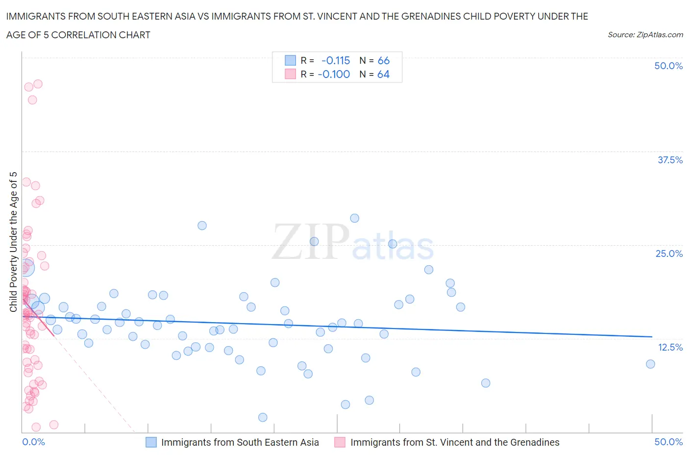 Immigrants from South Eastern Asia vs Immigrants from St. Vincent and the Grenadines Child Poverty Under the Age of 5