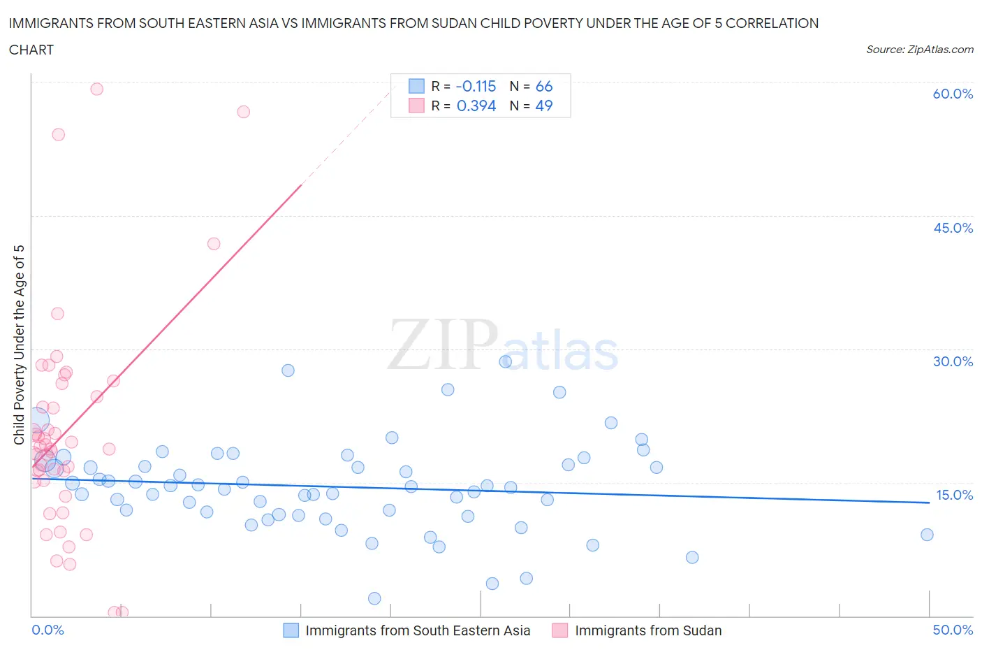 Immigrants from South Eastern Asia vs Immigrants from Sudan Child Poverty Under the Age of 5