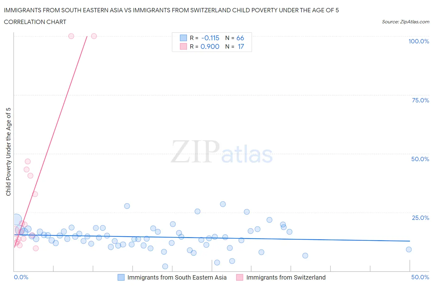 Immigrants from South Eastern Asia vs Immigrants from Switzerland Child Poverty Under the Age of 5