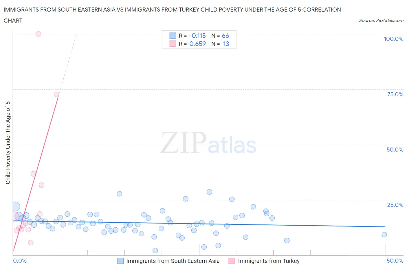 Immigrants from South Eastern Asia vs Immigrants from Turkey Child Poverty Under the Age of 5