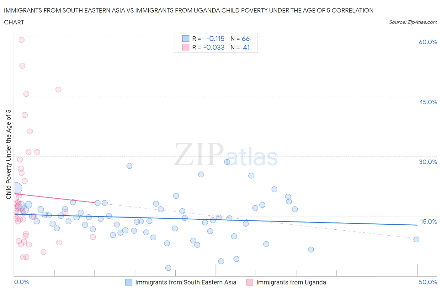 Immigrants from South Eastern Asia vs Immigrants from Uganda Child Poverty Under the Age of 5