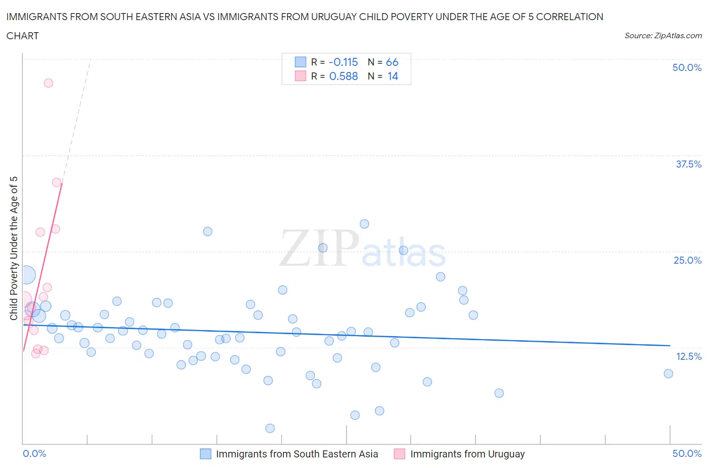 Immigrants from South Eastern Asia vs Immigrants from Uruguay Child Poverty Under the Age of 5