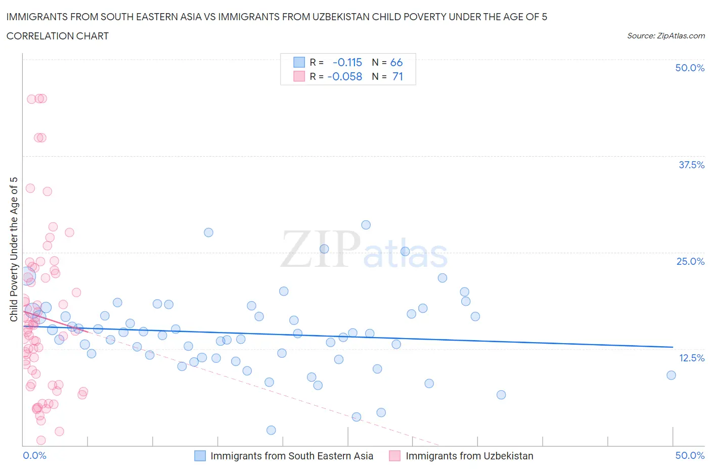 Immigrants from South Eastern Asia vs Immigrants from Uzbekistan Child Poverty Under the Age of 5