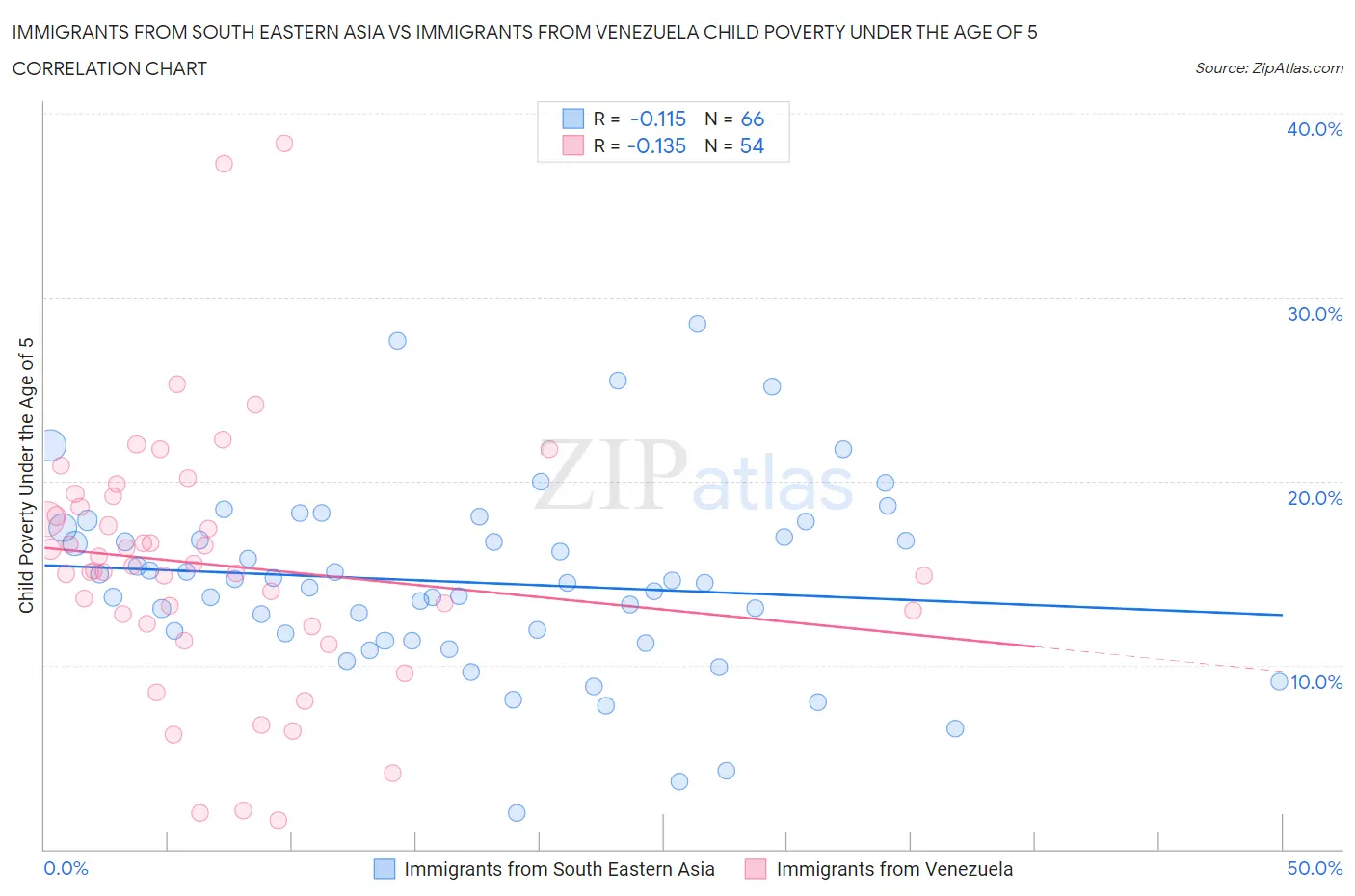 Immigrants from South Eastern Asia vs Immigrants from Venezuela Child Poverty Under the Age of 5