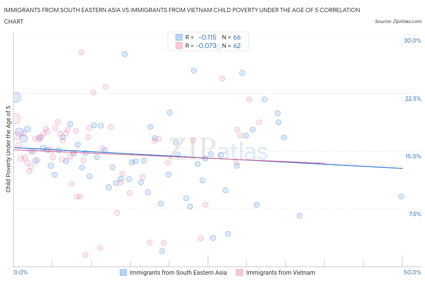 Immigrants from South Eastern Asia vs Immigrants from Vietnam Child Poverty Under the Age of 5