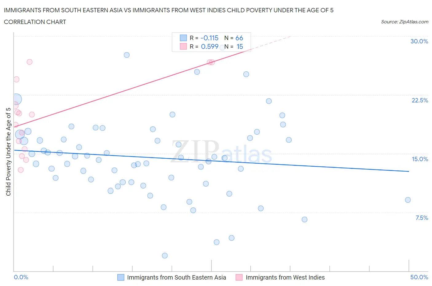 Immigrants from South Eastern Asia vs Immigrants from West Indies Child Poverty Under the Age of 5