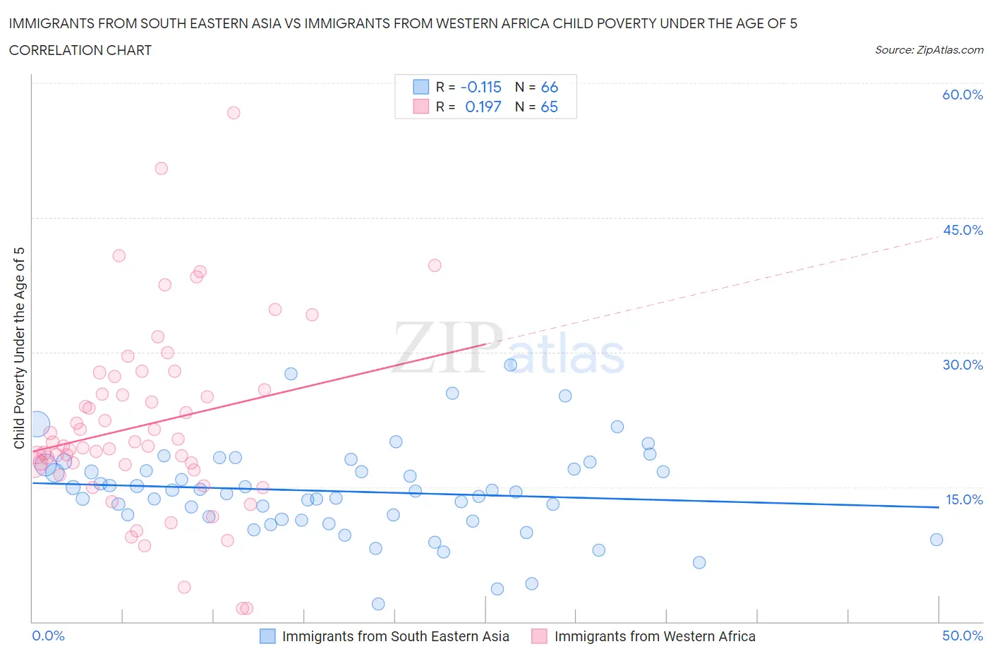 Immigrants from South Eastern Asia vs Immigrants from Western Africa Child Poverty Under the Age of 5