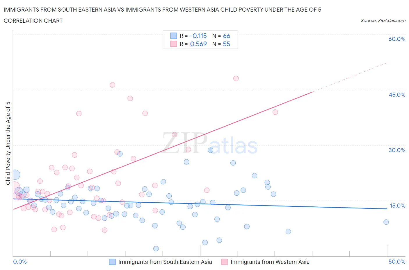 Immigrants from South Eastern Asia vs Immigrants from Western Asia Child Poverty Under the Age of 5