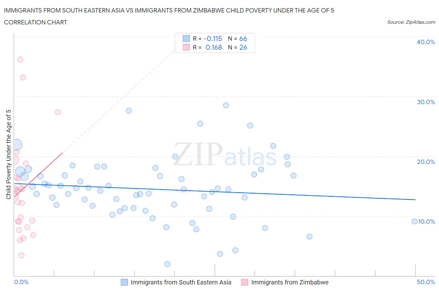 Immigrants from South Eastern Asia vs Immigrants from Zimbabwe Child Poverty Under the Age of 5