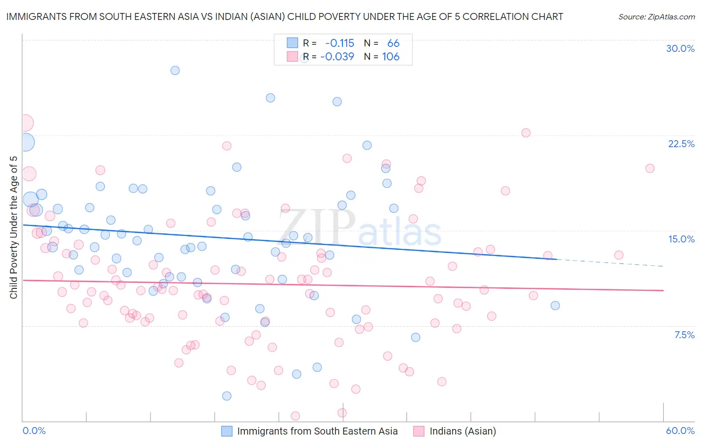 Immigrants from South Eastern Asia vs Indian (Asian) Child Poverty Under the Age of 5