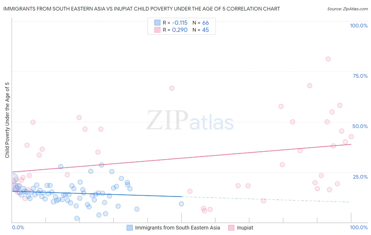 Immigrants from South Eastern Asia vs Inupiat Child Poverty Under the Age of 5